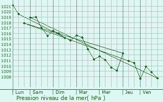 Graphe de la pression atmosphrique prvue pour Souilhanels