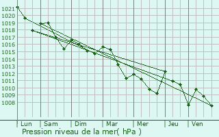 Graphe de la pression atmosphrique prvue pour Issel