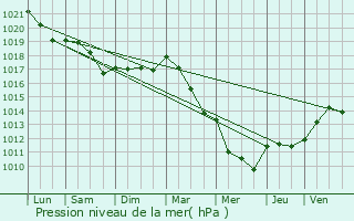 Graphe de la pression atmosphrique prvue pour Brauvilliers