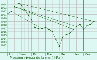 Graphe de la pression atmosphrique prvue pour Saint-Martin-de-Juillers