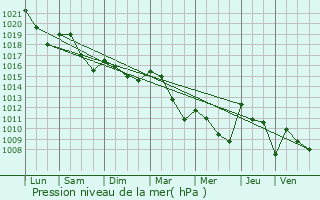 Graphe de la pression atmosphrique prvue pour Belflou