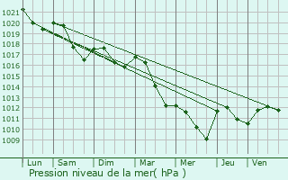 Graphe de la pression atmosphrique prvue pour Alluy