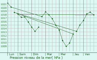 Graphe de la pression atmosphrique prvue pour Beveren