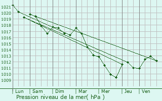 Graphe de la pression atmosphrique prvue pour Brianny