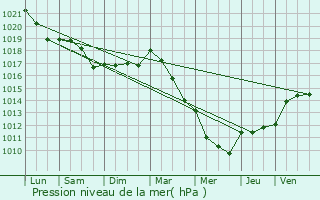 Graphe de la pression atmosphrique prvue pour Les Hauts-de-Che