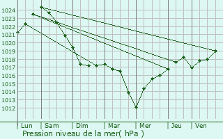 Graphe de la pression atmosphrique prvue pour curat