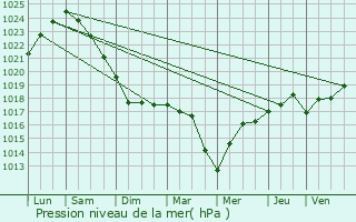 Graphe de la pression atmosphrique prvue pour Grzac