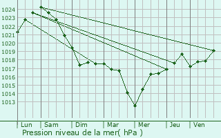 Graphe de la pression atmosphrique prvue pour taules