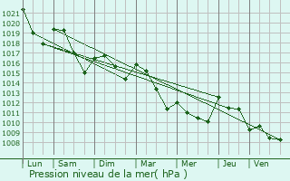 Graphe de la pression atmosphrique prvue pour Souillac