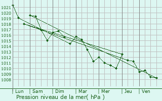 Graphe de la pression atmosphrique prvue pour Nadaillac