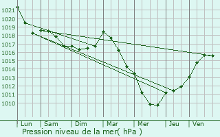 Graphe de la pression atmosphrique prvue pour Velosnes