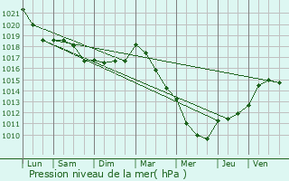 Graphe de la pression atmosphrique prvue pour Chattancourt