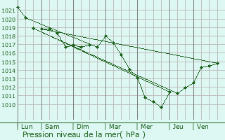 Graphe de la pression atmosphrique prvue pour Foucaucourt-sur-Thabas