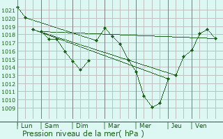 Graphe de la pression atmosphrique prvue pour Merchtem