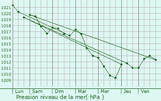 Graphe de la pression atmosphrique prvue pour Montigny-Saint-Barthlemy