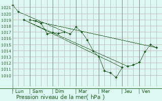 Graphe de la pression atmosphrique prvue pour Andernay