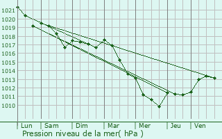 Graphe de la pression atmosphrique prvue pour Gevrolles