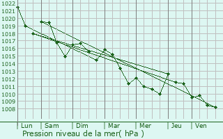 Graphe de la pression atmosphrique prvue pour La Feuillade