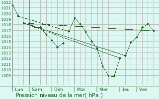 Graphe de la pression atmosphrique prvue pour As