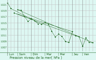 Graphe de la pression atmosphrique prvue pour Saverdun