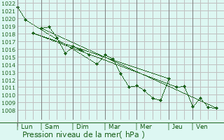 Graphe de la pression atmosphrique prvue pour Saint-Jory