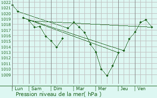 Graphe de la pression atmosphrique prvue pour Bondues