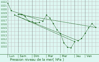 Graphe de la pression atmosphrique prvue pour Olizy-sur-Chiers