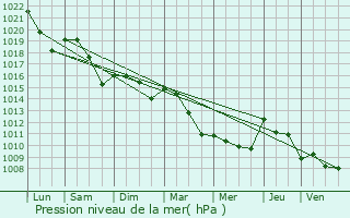 Graphe de la pression atmosphrique prvue pour La Sauvetat-de-Savres