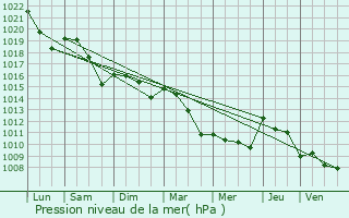 Graphe de la pression atmosphrique prvue pour Saint-Sylvestre-sur-Lot