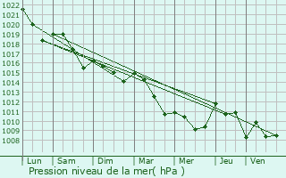 Graphe de la pression atmosphrique prvue pour Lias