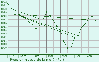 Graphe de la pression atmosphrique prvue pour Juprelle