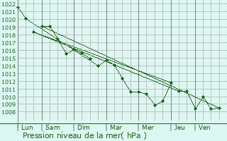 Graphe de la pression atmosphrique prvue pour Castillon-Savs