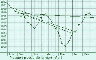 Graphe de la pression atmosphrique prvue pour Seclin