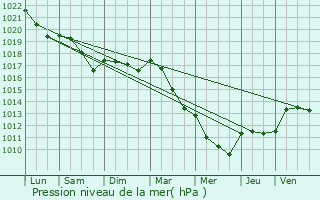 Graphe de la pression atmosphrique prvue pour Noiron-sur-Seine
