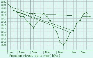 Graphe de la pression atmosphrique prvue pour Gondecourt