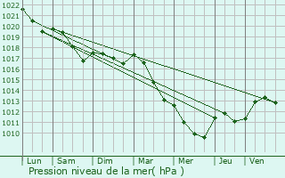 Graphe de la pression atmosphrique prvue pour Quincy-le-Vicomte