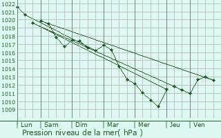 Graphe de la pression atmosphrique prvue pour Moissy-Moulinot