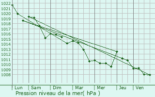 Graphe de la pression atmosphrique prvue pour Montauriol