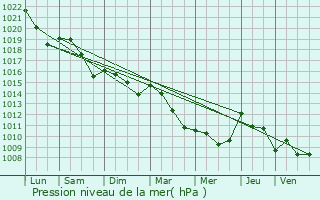 Graphe de la pression atmosphrique prvue pour Sainte-Gemme