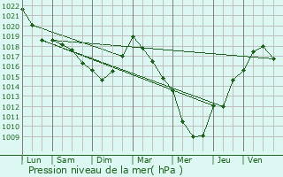 Graphe de la pression atmosphrique prvue pour Hron