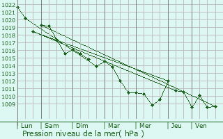 Graphe de la pression atmosphrique prvue pour Mongausy