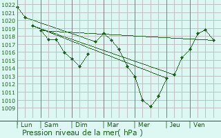 Graphe de la pression atmosphrique prvue pour Annoeullin