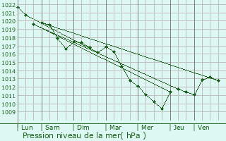 Graphe de la pression atmosphrique prvue pour Teigny