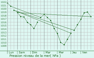 Graphe de la pression atmosphrique prvue pour Calonne-Ricouart