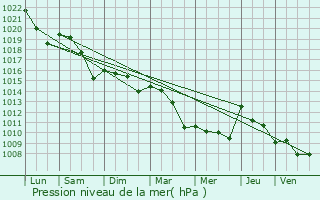 Graphe de la pression atmosphrique prvue pour Villebramar