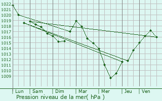 Graphe de la pression atmosphrique prvue pour Rendeux