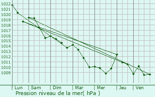 Graphe de la pression atmosphrique prvue pour Idrac-Respailles