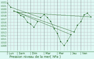 Graphe de la pression atmosphrique prvue pour Achicourt