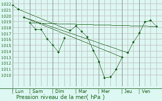 Graphe de la pression atmosphrique prvue pour Bourthes