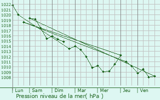 Graphe de la pression atmosphrique prvue pour Ayzieu